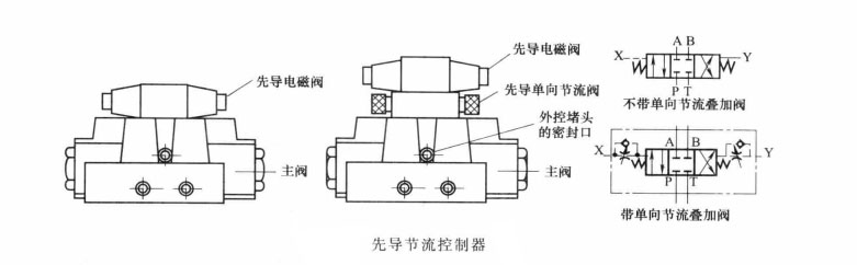 四柱油壓機在液動閥與電液閥中安裝先導節流控制器有何作用?