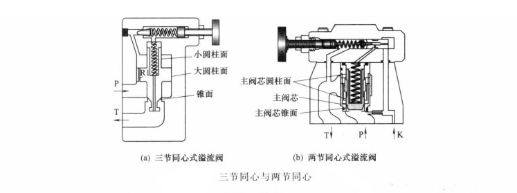 在油壓機中什么叫先導式溢流閥的三節同心與兩節同心?