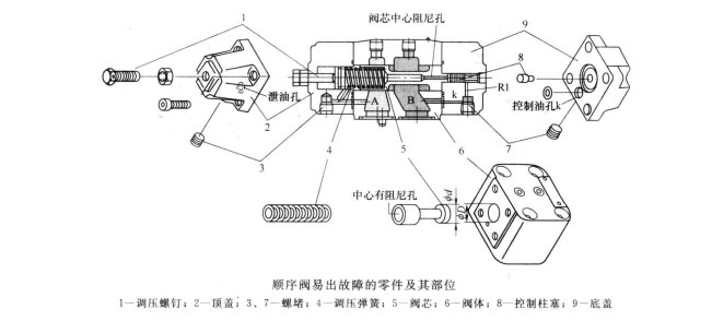 四柱油壓機的順序閥不出油、不起順序怎么辦?